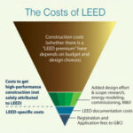 The Cost of LEED Certification